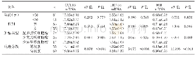 表2 不同临床特征患者CCL18、HIF-1α、MIF mRNA表达对比（±s)