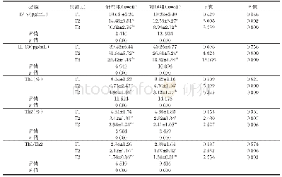 表3 两组Th1、Th2及Th1/Th2比较（±s)