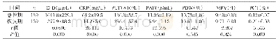 表3 重症MPP患儿急性期和恢复期的D-D、CRP、血小板参数测定结果比较（±s)