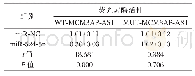 表5 mi R-NC或mi R-524-5p与报告质粒共转染A549细胞后双荧光素酶活性检测（±s)