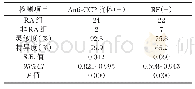 表3 Anti-CCP抗体、RF在RA中灵敏度及特异度比较