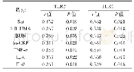 表4 血清TLR2、TLR4水平与Scr、24 h UMA、BUN水平和MCP-1、CRP、TNF-α、IL-6、IL-8水平的相关性
