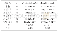 表3 肝癌患者手术前后血清s P-selectin、s ICAM-1水平比较（±s)