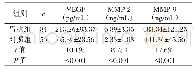 表1 胃癌组和对照组术前血清VEGF、MMP-2、MMP-9水平对比（±s)