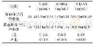 表3 胃癌组术前血清VEGF、MMP-2、MMP-9水平和淋巴结转移的关系