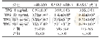 表4 赤芍总苷对Ha Ca T的mi R-320/RASA1表达的影响（n=9,±s)