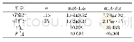 表1 两组外周血mi R-155、mi R-26a表达水平比较（±s)
