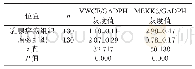 表1 患者癌组织及癌旁组织中VWCE和MEKK3表达水平（±s)
