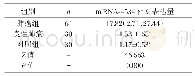 表1 3组间mi RNA-4534相对表达量对比