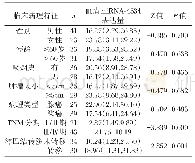 表2 mi RNA-4534相对表达量与肺癌临床病理特征的关系