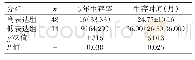 表3 mi RNA-4534与肺癌预后的关系