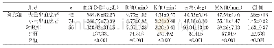 表2 血清D-D、TEG参数比较（±s)