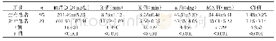 表4 生存患者与死亡患者血清D-D、TEG参数比较（±s)