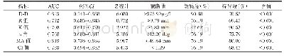 《表5 血清D-D、TEG参数单一预测AICH患者治疗结局的价值》