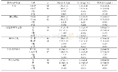 表2 不同临床病理特征宫颈癌组织中Foxp3表达量及IL-10、TGF-β1含量的比较（±s)