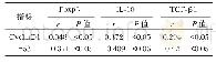 表4 宫颈癌中Foxp3表达量及IL-10、TGF-β1含量与cyclin D1、p53表达量的相关性