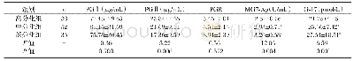 表2 不同分化程度胃癌患者PG、MG7-Ag、G-17表达水平对比（±s)