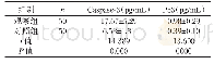 表1 两组血清caspase-3、P53含量的比较（±s)
