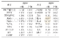 表2 COPD合并PH患者RDW水平与各指标的相关性