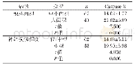 表2 ACI组中不同病情患者血清Caspase-3含量的比较（±s)