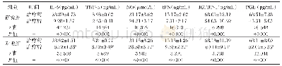 表2 两组患者治疗前后细胞因子变化情况比较（±s)