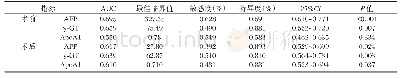 表2 手术前后AFP、γ-GT、Apo A1与肝癌复发的关系