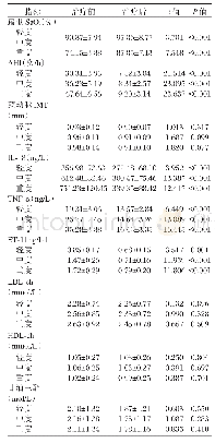 表3 OSAHS患者治疗前后动脉粥样硬化指标、炎性因子水平及睡眠情况（n=65,±s)