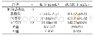 表4 NP细菌性感染患儿不同病程血清IL-6、s ICAM-1比较（±s)