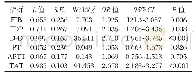 表3 术前凝血、纤溶参数对创伤性四肢骨折血栓形成的影响分析