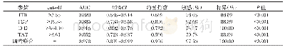 表4 术前凝血、纤溶参数预测创伤性四肢骨折血栓形成价值分析