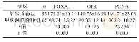 表3 两组肿瘤组织增殖基因蛋白表达量比较（±s)