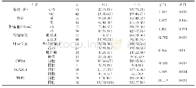 表3 影响脑胶质瘤预后死亡的单因素分析[n(%)]