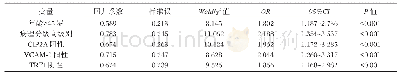 表4 影响脑胶质瘤预后死亡的多因素分析