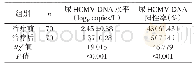 表3 HCMV感染性疾病患儿治疗前后尿HCMV-DNA水平及HCMV-DNA阳性率比较