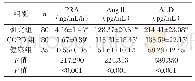 表2 3组患者PRA、AngⅡ和ALD水平比较（±s)
