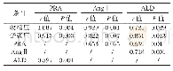 表5 PRA、AngⅡ和ALD水平与收缩压、舒张压之间的相关性