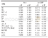 表3 血清Hcy、hs-CRP与ACI患者临床各指标的相关性