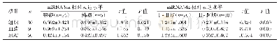 表4 不同病理类型和不同TNM分期mi RNA34a表达水平（±s)