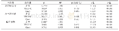 表4 多元线性逐步回归分析