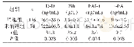 《表3 消退组与实未消退组D-D,Fib,PAI-1和t-PA比较（±s)》