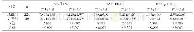 表1 两组产后血清AT-Ⅲ、TAC、PCT水平变化情况比较（±s)