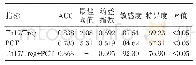 表3 外周血Th17/Treg及血清PCT水平对乳腺癌患者术后化疗医院感染的预测价值（±s)