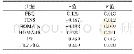 表4 T2DM患者血清Hb A1c和胰岛分泌的相关性分析