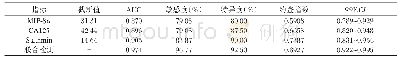 表4 食管癌患者血清MIP-3α、CA125、Stathmin对预后的预测价值分析