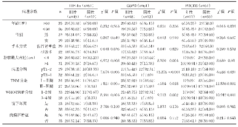 表2 HIF-1α、G6PD及PDCD5与CCRCC患者各病理参数的相关性[n(%)]