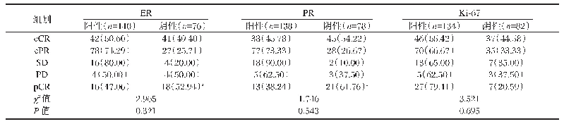表2 ER、PR以及Ki-67状态与疗效的相关性[n(%)]