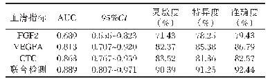 表3 癌组织FGF2、VEGFA及CTC表达水平对淋巴结转移的预测价值