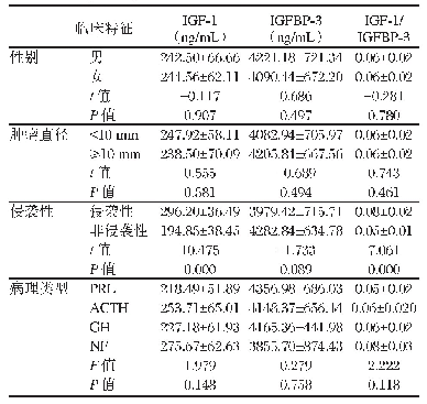 表2 不同临床特征的垂体瘤患者IGF-1、IGFBP-3表达水平