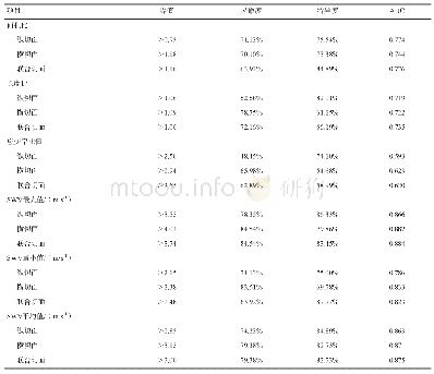 《表2 不同切面的弹性定量参数AUC及诊断效能的比较》