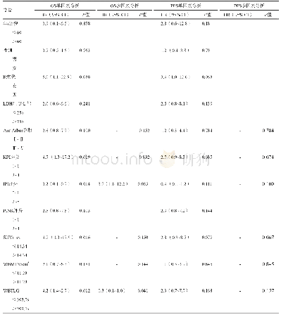 《表1 影响OS、PFS的单因素与多因素Cox回归分析》